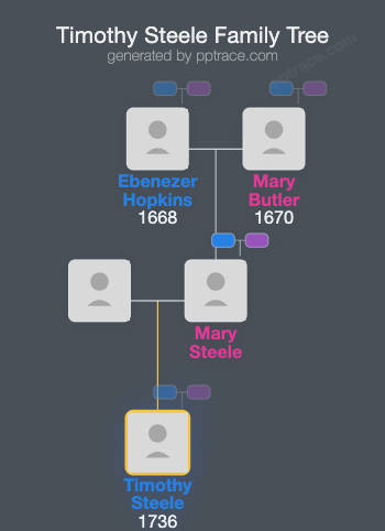 Timothy Steele family tree overview