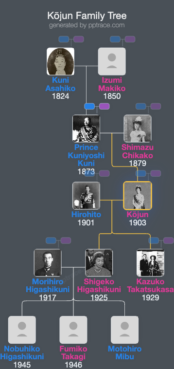 Kōjun family tree overview