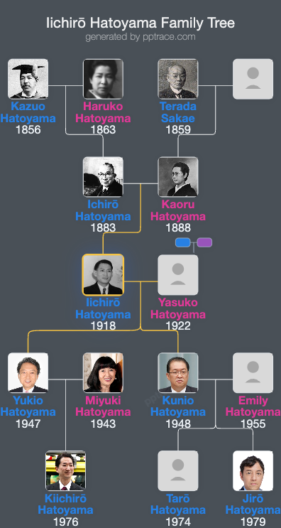 Iichirō Hatoyama family tree overview
