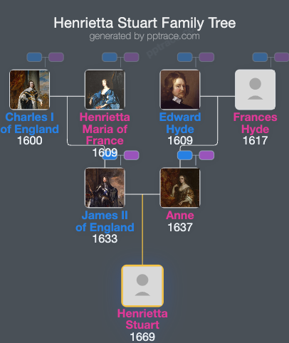 Henrietta Stuart family tree overview