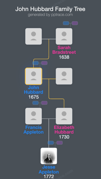 John Hubbard family tree overview