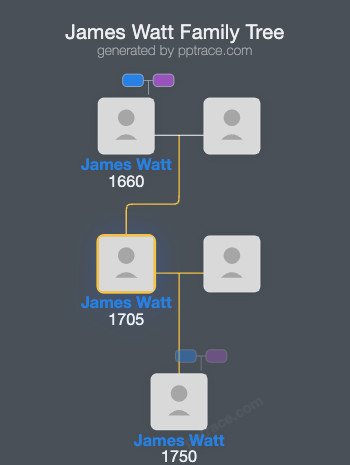James Watt family tree overview