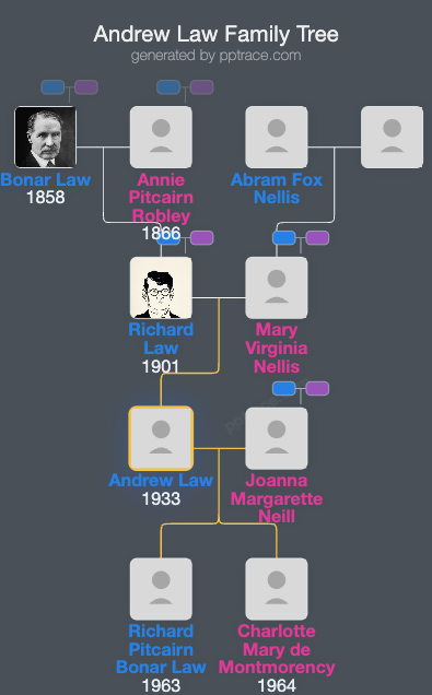 Andrew Law family tree overview