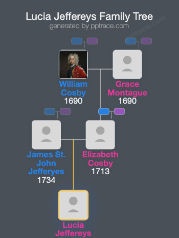 Lucia Jeffereys family tree overview