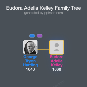 Eudora Adella Kelley family tree overview