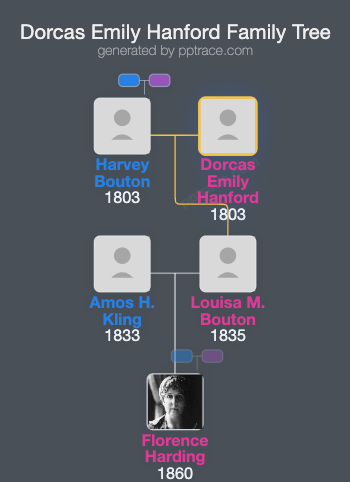 Dorcas Emily Hanford family tree overview