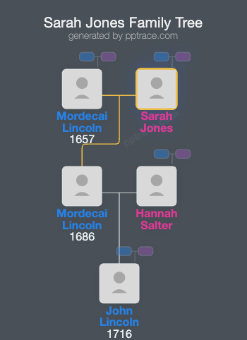 Sarah Jones family tree overview