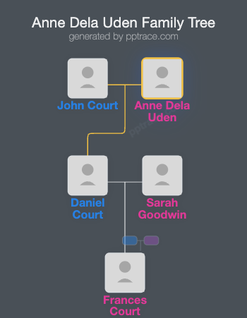 Anne Dela Uden family tree overview