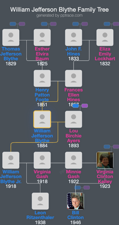 William Jefferson Blythe family tree overview