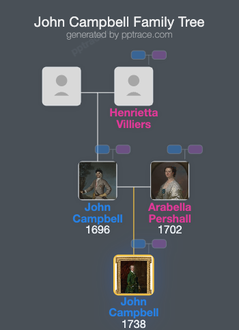John Campbell, Lord Glenorchy family tree overview