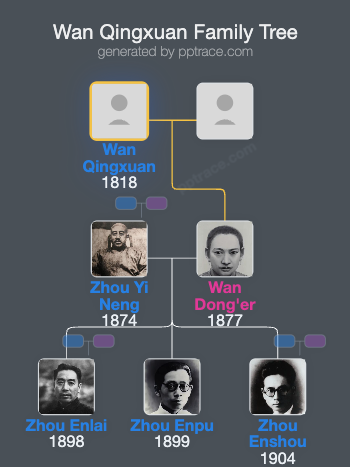 Wan Qingxuan family tree overview