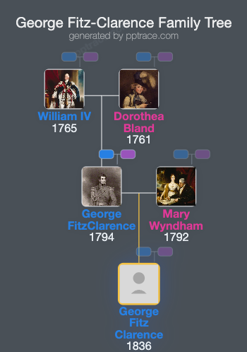 George Fitz-Clarence family tree overview