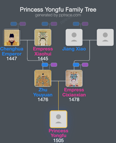 Princess Yongfu family tree overview
