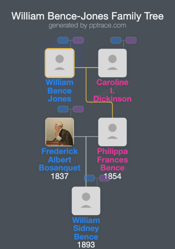 William Bence-Jones family tree overview