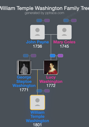 William Temple Washington family tree overview