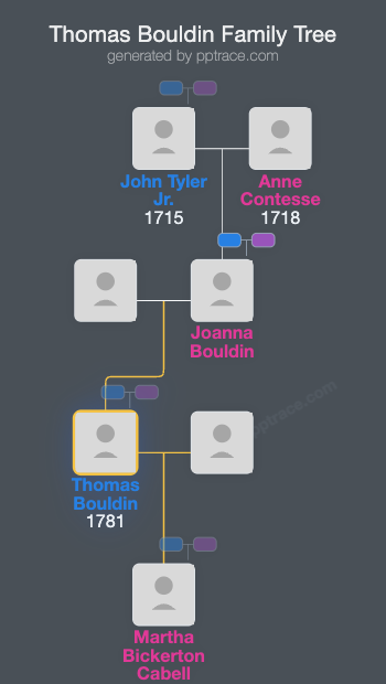 Thomas Bouldin family tree overview
