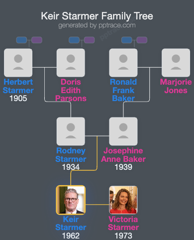 Keir Starmer family tree overview