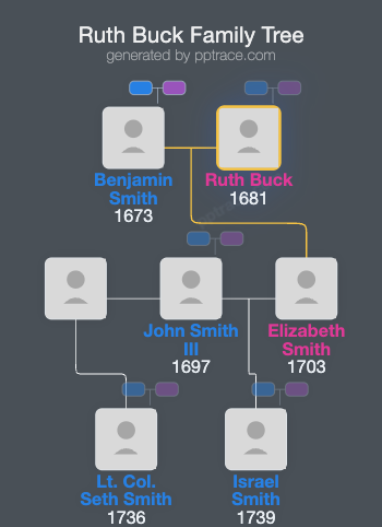 Ruth Buck family tree overview