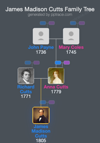James Madison Cutts family tree overview
