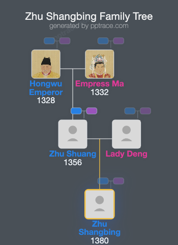 Zhu Shangbing family tree overview