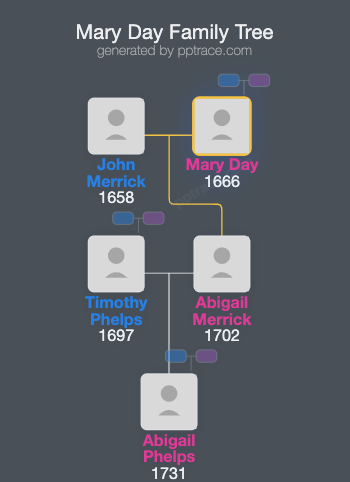 Mary Day family tree overview