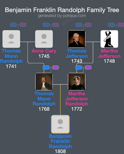 Benjamin Franklin Randolph family tree overview