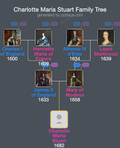 Charlotte Maria Stuart family tree overview