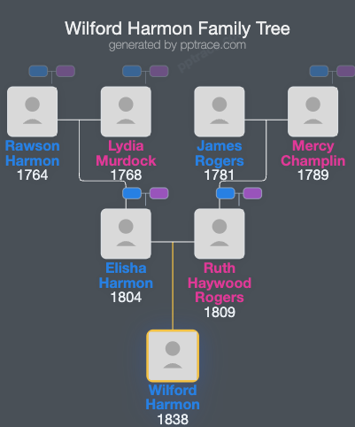 Wilford Harmon family tree overview