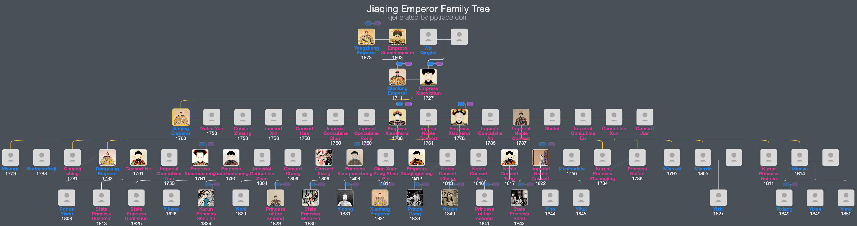 Jiaqing Emperor family tree overview