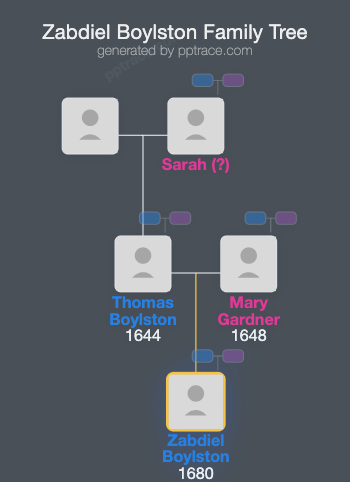 Zabdiel Boylston family tree overview