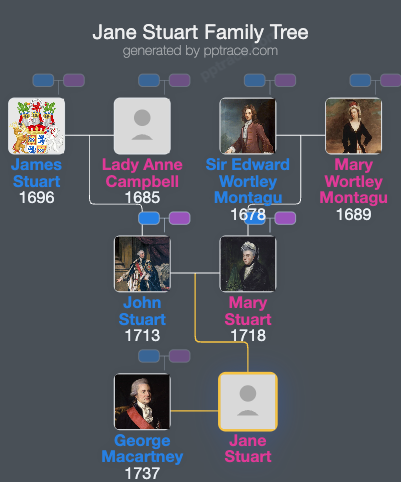 Jane Stuart family tree overview