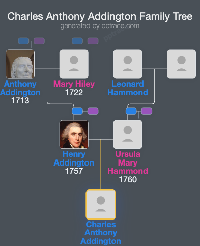 Charles Anthony Addington family tree overview