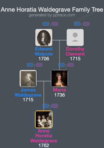 Anne Horatia Waldegrave family tree overview