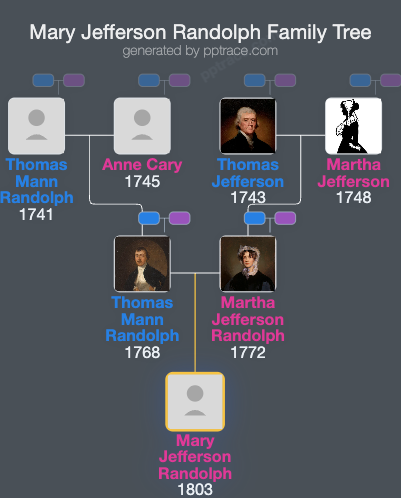 Mary Jefferson Randolph family tree overview