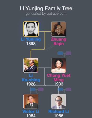 Li Yunjing family tree overview
