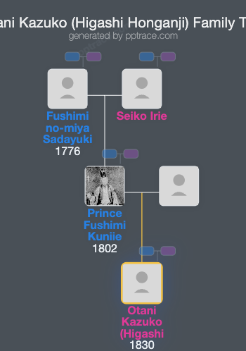 Otani Kazuko (Higashi Honganji) family tree overview