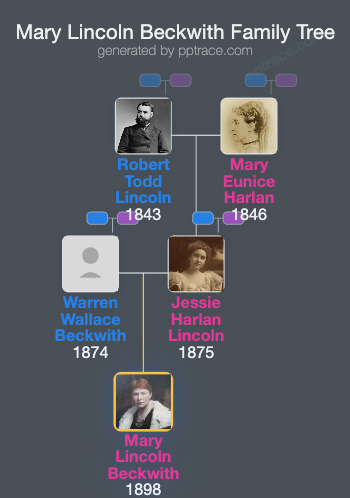 Mary Lincoln Beckwith family tree overview