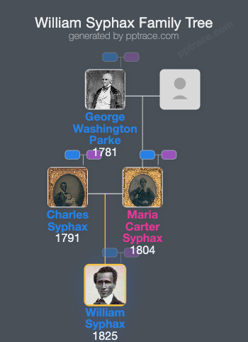 William Syphax family tree overview