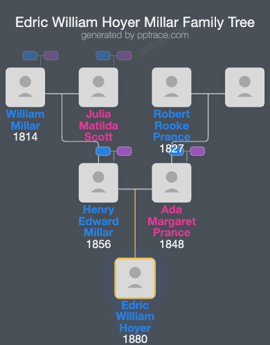 Edric William Hoyer Millar family tree overview