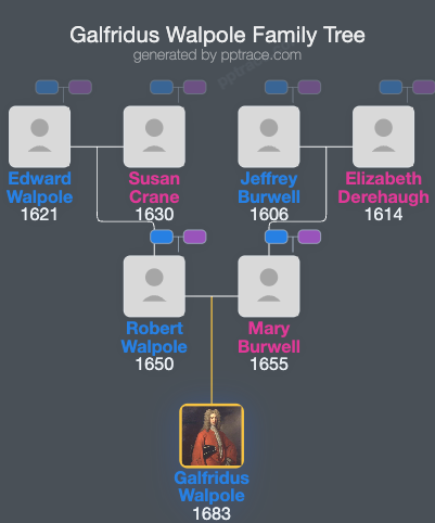 Galfridus Walpole family tree overview