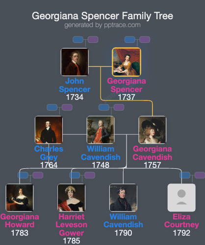 Georgiana Spencer, Countess Spencer family tree overview