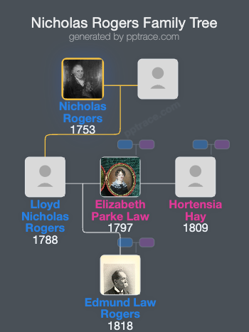 Nicholas Rogers family tree overview