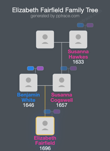 Elizabeth Fairfield family tree overview
