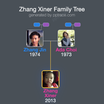 Zhang Xiner family tree overview
