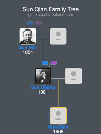 Sun Qian family tree overview