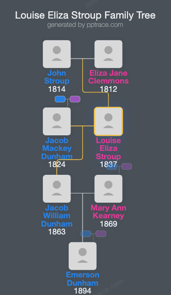 Louise Eliza Stroup family tree overview