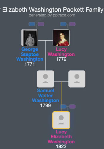 Lucy Elizabeth Washington Packett family tree overview