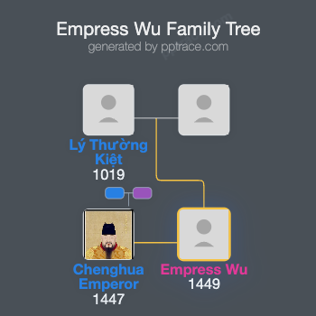 Empress Wu family tree overview