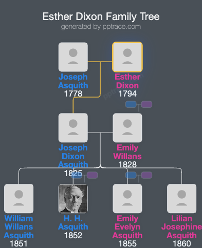 Esther Dixon family tree overview