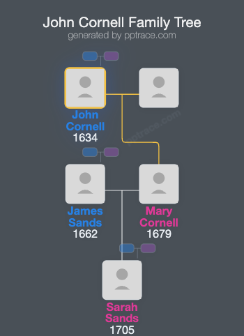 John Cornell family tree overview